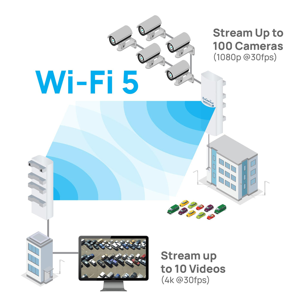 EnGenius ENH500-AX KIT 5GHz Wi-Fi 6 (802.11ax) 2x2 Outdoor Wireless Bridge, up to 1,200 Mbps, high 26 dBm Transmit Power, high gain 16 dBi Integrated Directional Antenna, IP55-rated (2-Pack)