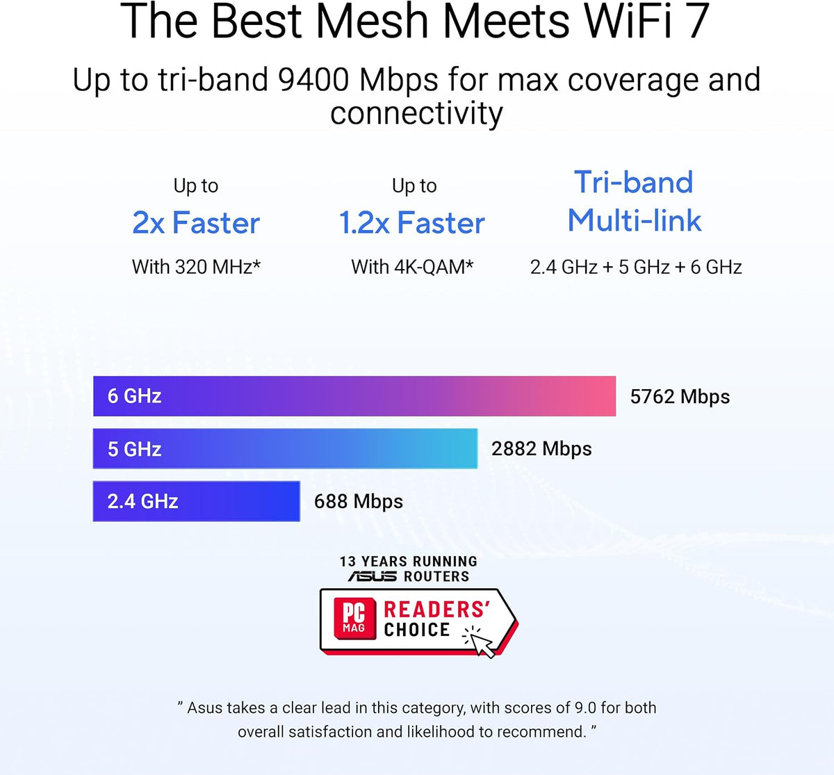 ASUS ZenWiFi BT6 WiFi 7 Mesh Router - Tri-Band, 3k sq. ft. x2 WAN (1 PK)