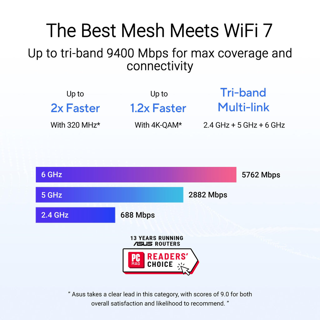 ASUS ZenWiFi BT6 WiFi 7 Mesh Router - Tri-Band, 3k sq. ft. x2 WAN (1 PK)