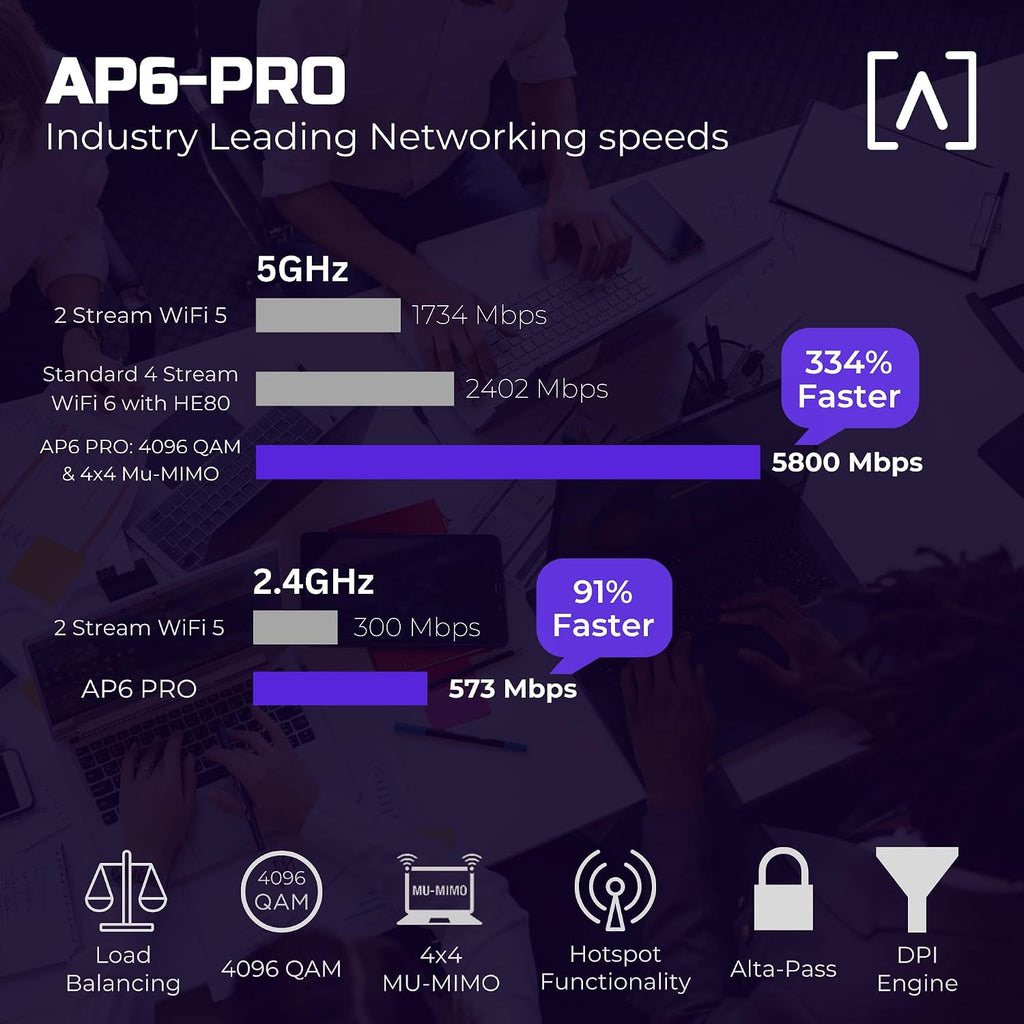 Alta Labs AP6-PRO WiFi 6 Access Point | High Performance 6.3Gbps Wireless Access Point | Seamless Roaming, PoE+, 4096 QAM | IP54 Rated WiFi Access Point | 4x4 MU-MIMO Antennas for Extended Range