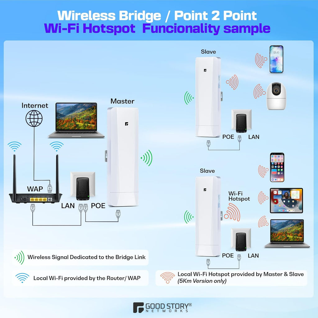 Wireless Bridge, Pre-Configured 2 Pack Long Range WiFi Bridge for Point to Point, 5Ghz High-Speed Network Bridge with Hotspot, for Stores, Barn, Garage, Building, 100/1000Mbps LAN Port. 2 Pack(5KM)