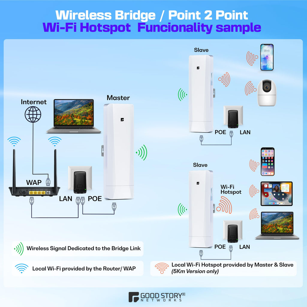 Wireless Bridge, Pre-Configured 2 Pack Long Range WiFi Bridge for Point to Point, 5Ghz High-Speed Network Bridge with Hotspot, for Stores, Barn, Garage, Building, 100/1000Mbps LAN Port. 2 Pack(5KM)