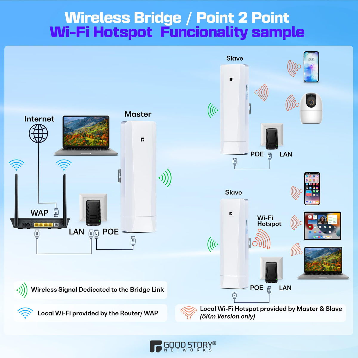 Wireless Bridge, Pre-Configured 2 Pack Long Range WiFi Bridge for Point to Point, 5Ghz High-Speed Network Bridge with Hotspot, for Stores, Barn, Garage, Building, 100/1000Mbps LAN Port. 2 Pack(5KM)