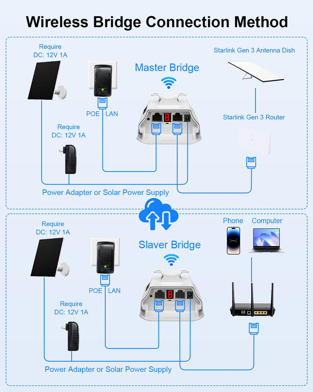 Outdoor Wireless Bridge 5.8G, 2-Pack Point to Point CPE with 12dBi Antenna