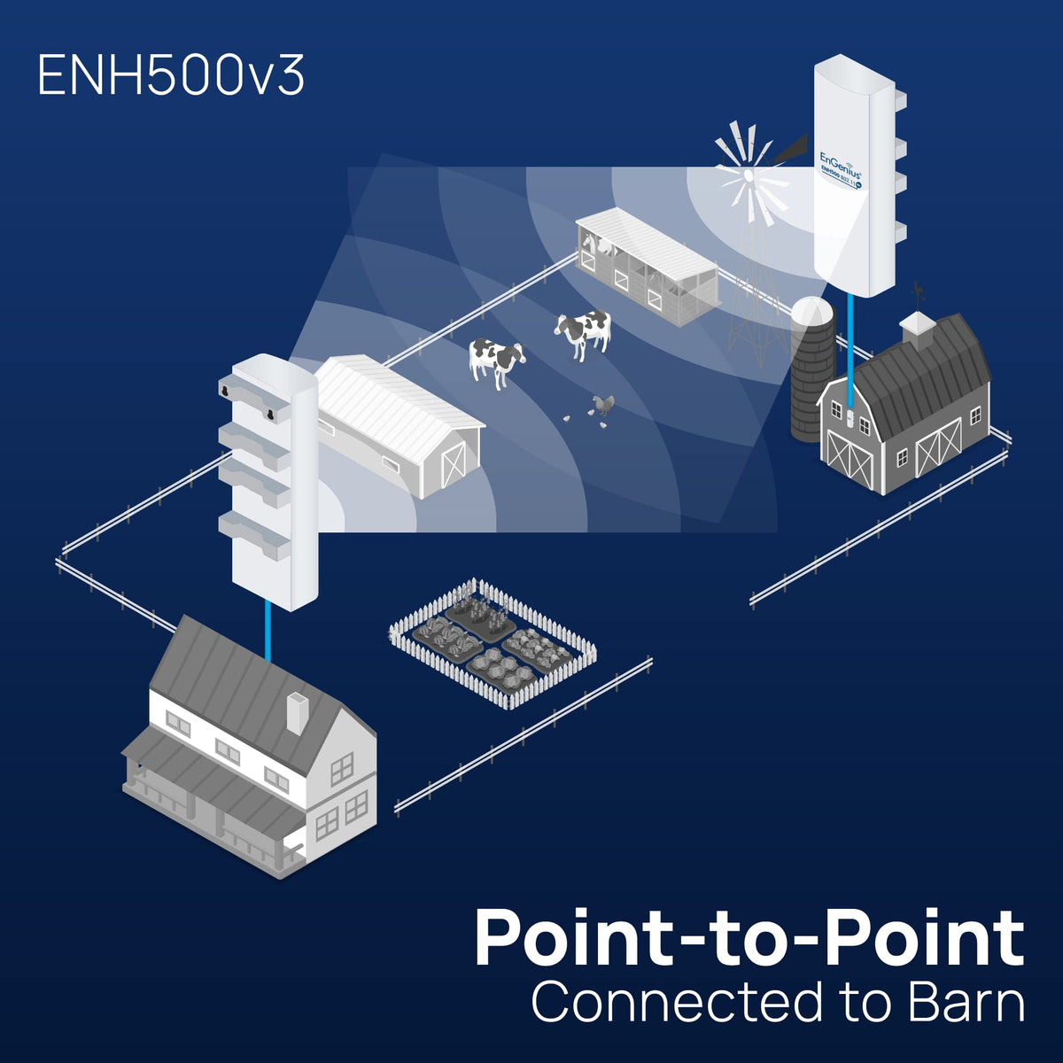EnGenius ENH500-AX KIT 5GHz Wi-Fi 6 (802.11ax) 2x2 Outdoor Wireless Bridge, up to 1,200 Mbps, high 26 dBm Transmit Power, high gain 16 dBi Integrated Directional Antenna, IP55-rated (2-Pack)