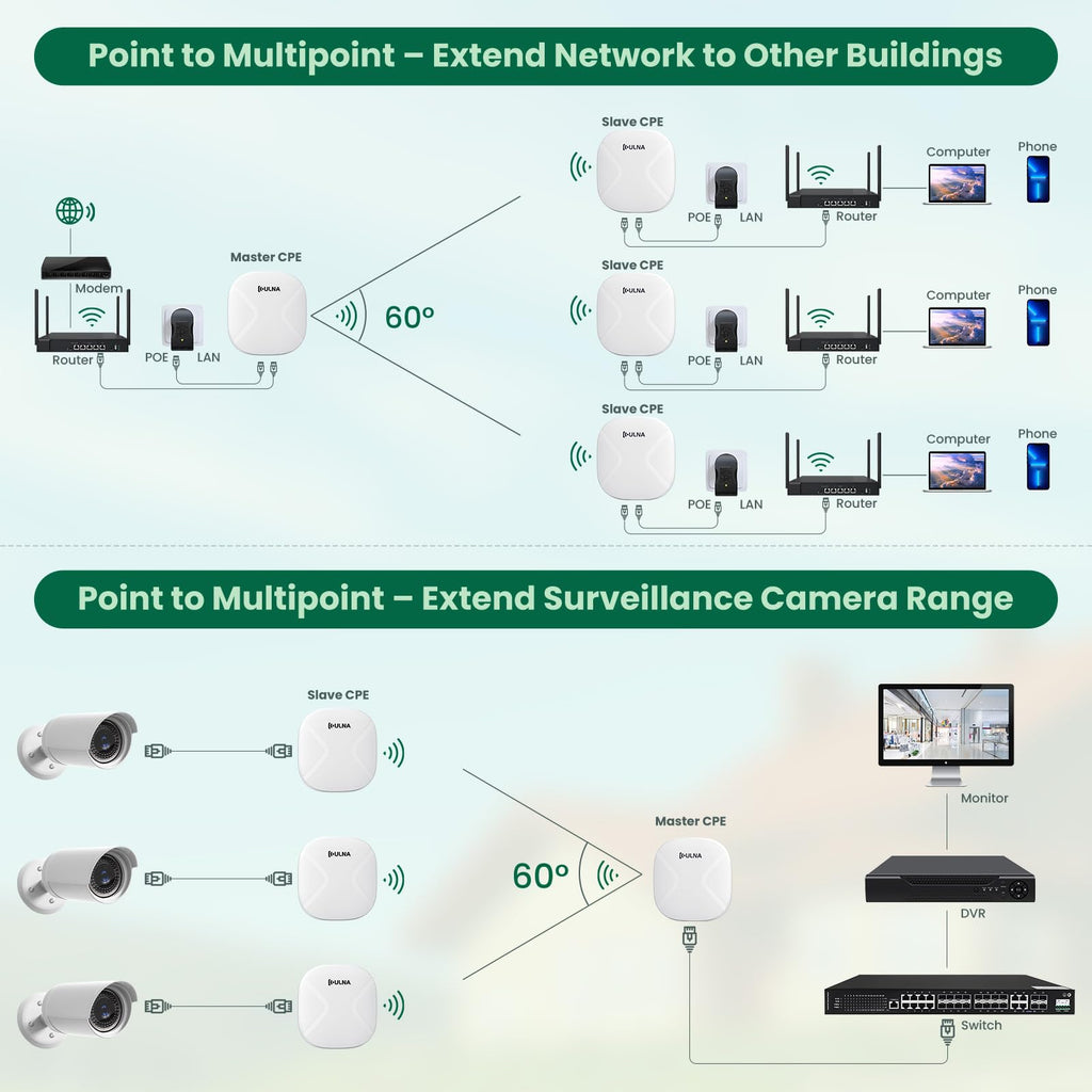 Wireless Bridge CPE609P, 1000Mbps Point to Point WiFi Bridge Outdoor