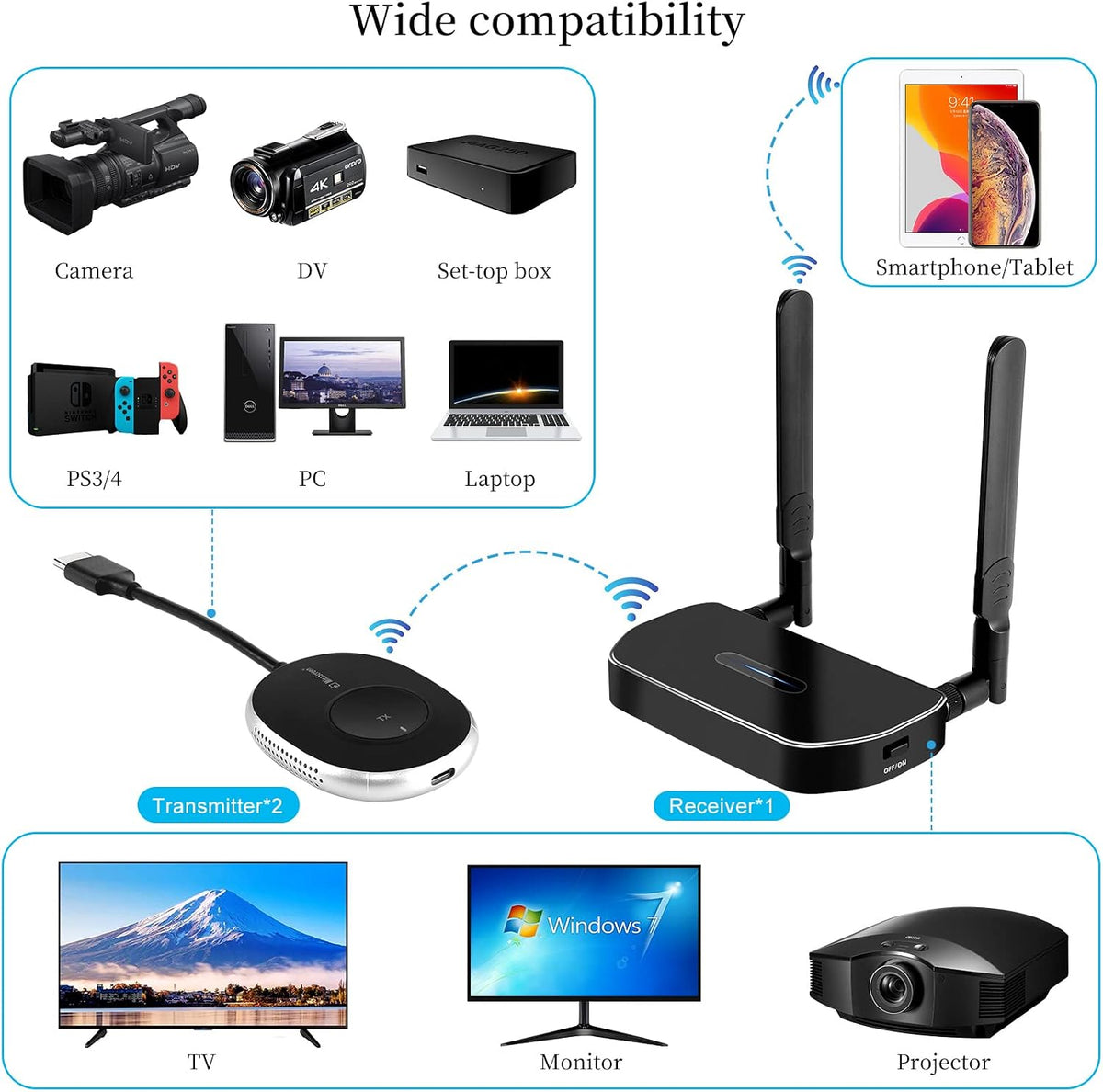 Wireless Hdmi Transmitter and Receiver 4k Kit.One Receiver and Two Transmitter Packages,Switch at Will,Matching Distance 50M VGA Dual Screen Casting Video Audio from PC/Laptop/TikTok to Monitor