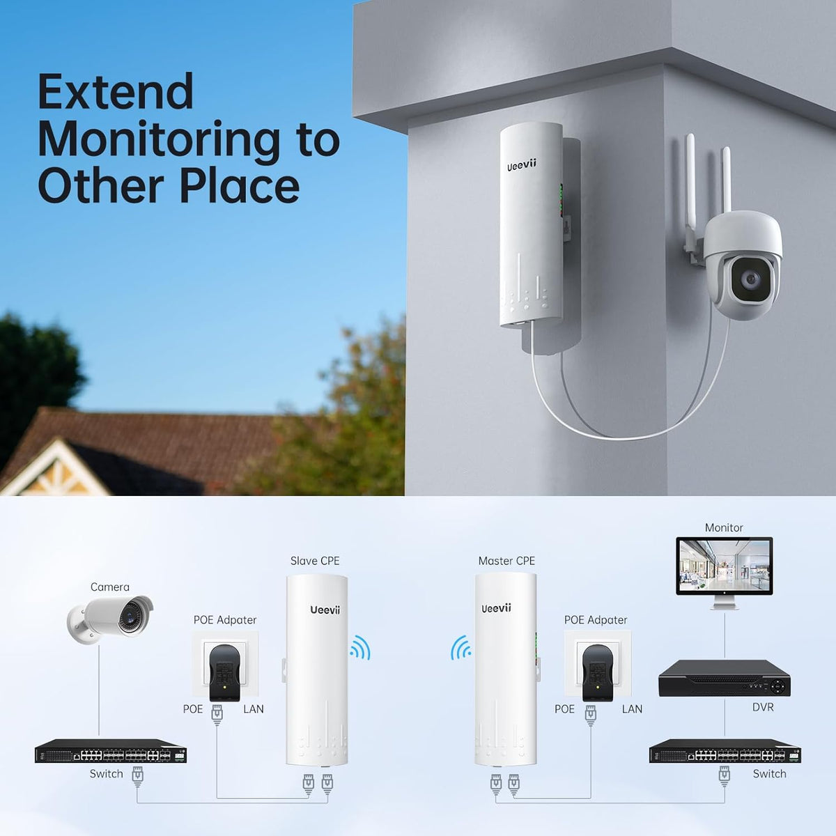 UeeVii CPE450 Wireless Bridge and WR3000K WiFi Router Kit, 5.8G 3KM Point to Point Wireless Bridge Outdoor to Shop Barn Garage Building Network Kit Solution, Outdoor WiFi Bridge(2PCS), Plug and Play