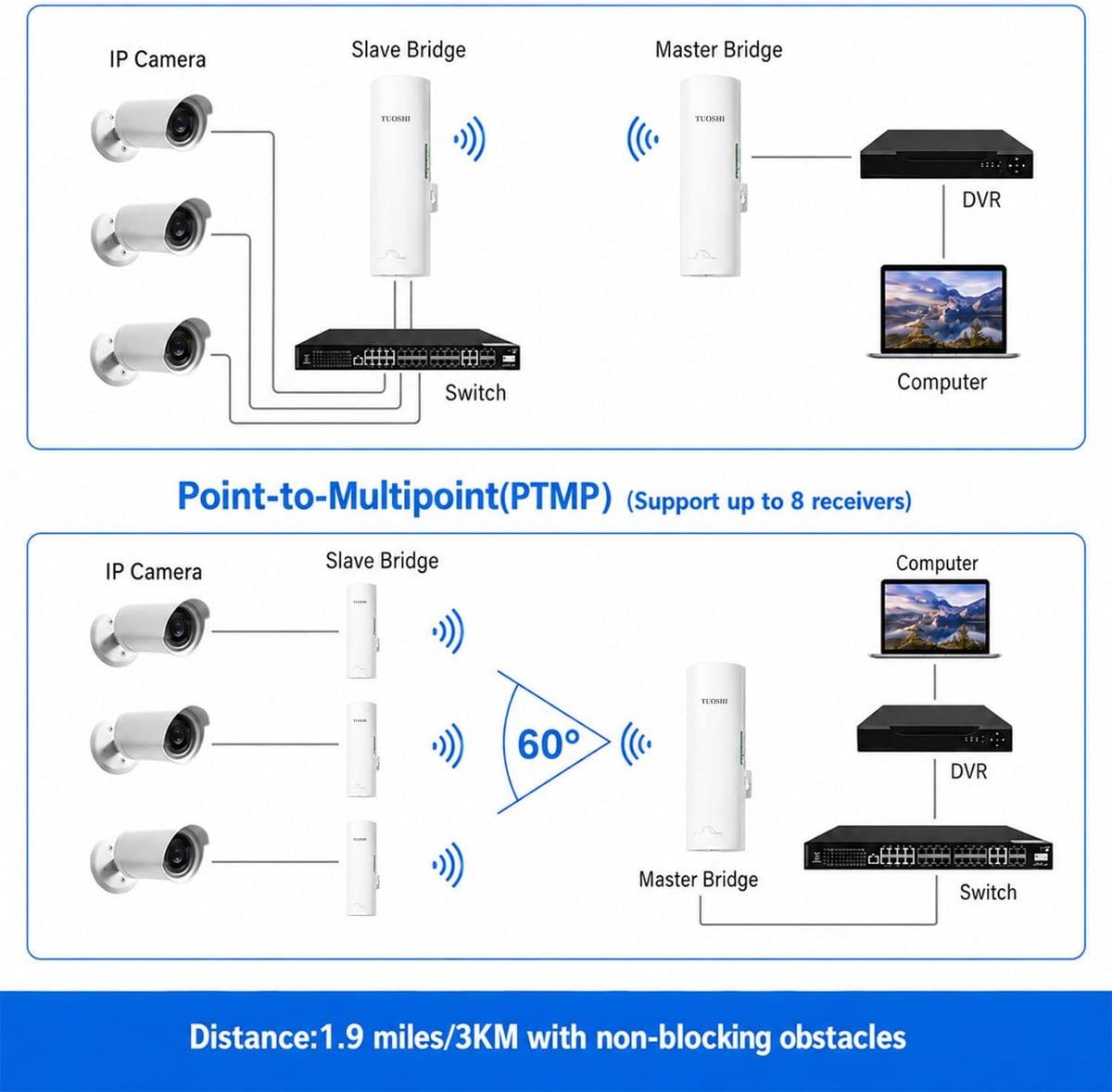 CPE828 3KM Outdoor Wireless Bridge 5.8GHz Point to Point WiFi CPE