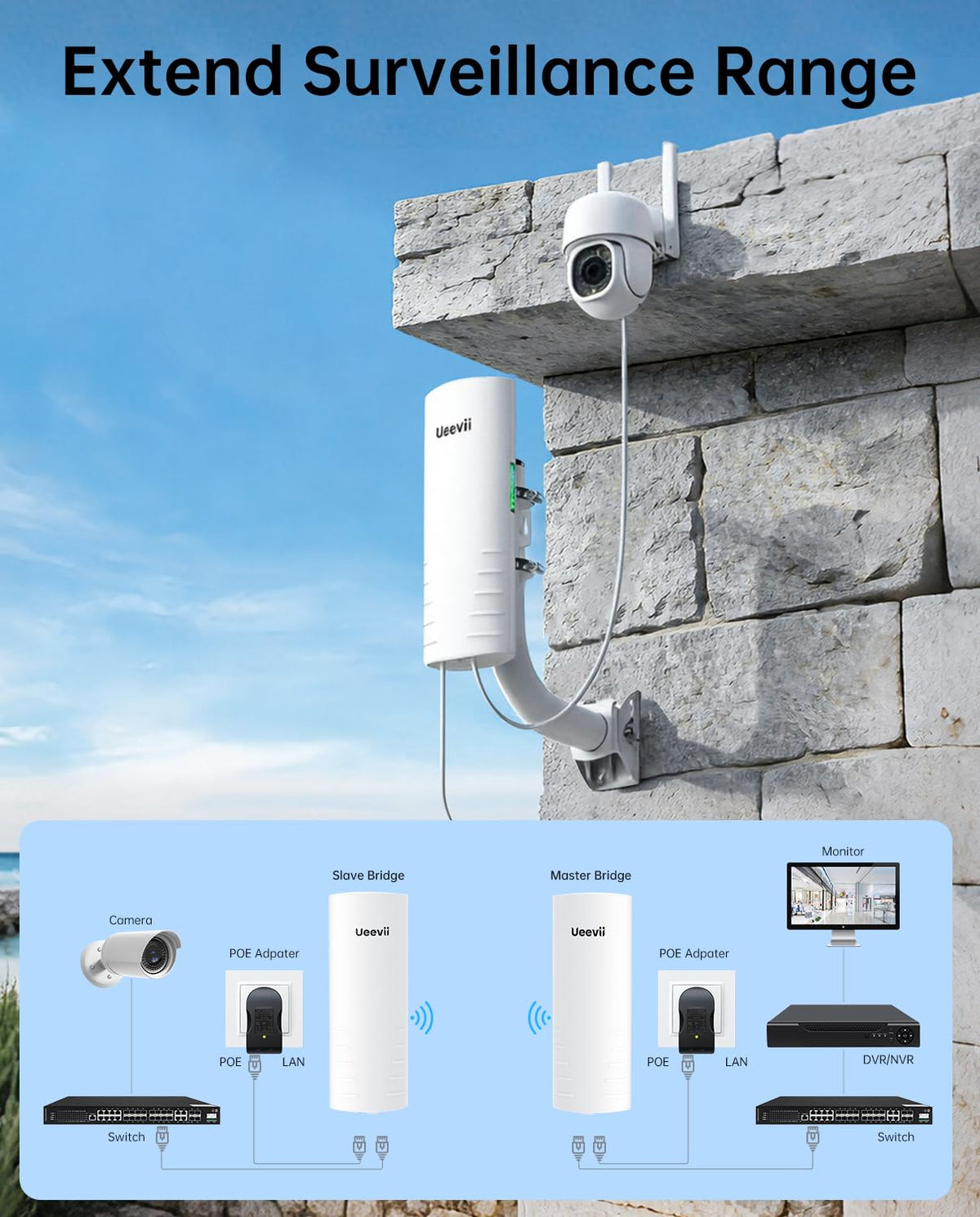 Wireless Bridge Point to Point Outdoor: Ueevii 5.8GHz Dual 100Mbps WiFi Bridge, 2KM Range CPE for Network Extend, PoE Adapter, IP65 Weatherproof, CPE453 for Starlink Garage Barn Shop