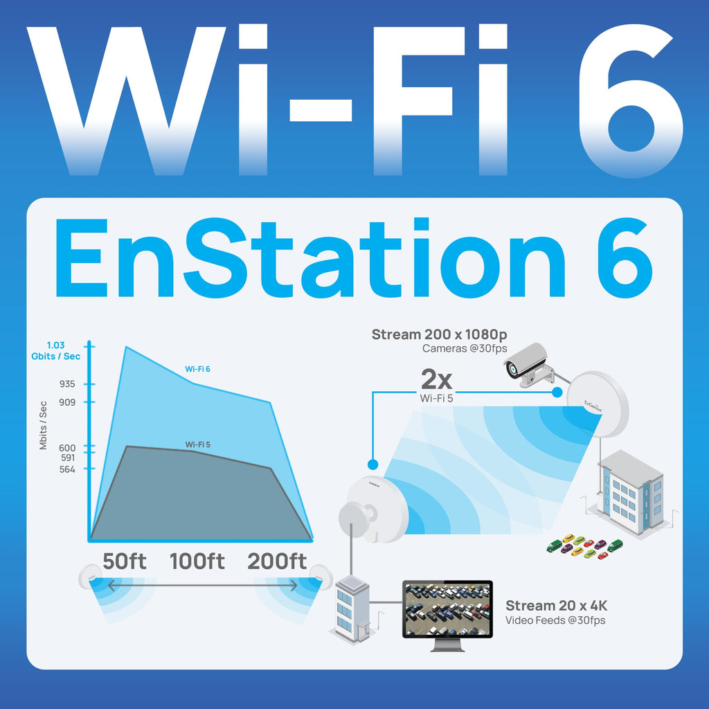 EnGenius Technologies Wi-Fi 5 Outdoor AC867 5Ghz Wireless Access Point/Client Bridge, Long Range, PTP/PTMP, IP55, 26dBm Transmit Power with 19dBi Directional Antennas, GigE Port (EnStation5-AC)