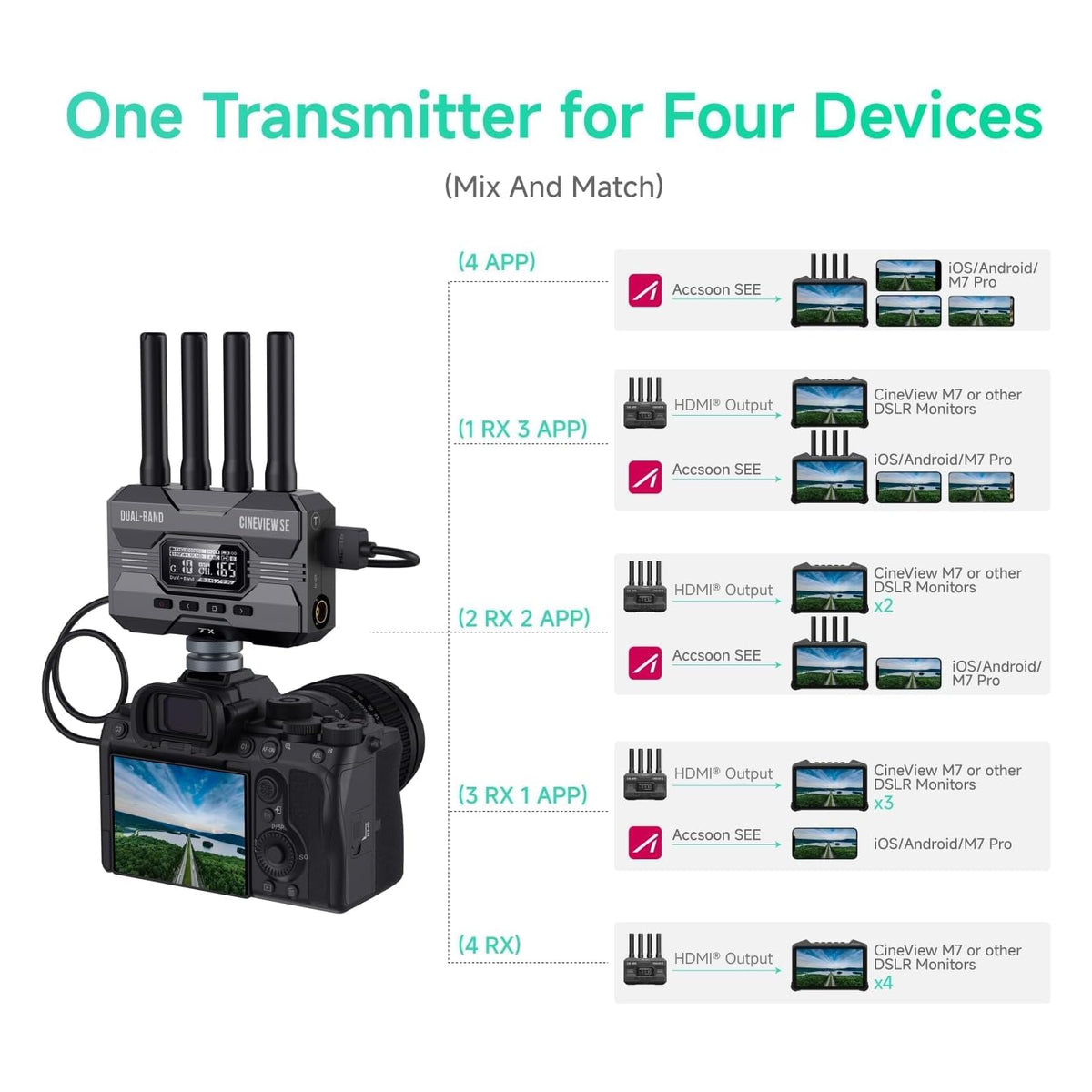 Accsoon CineView SE 4K Wireless SDI HDMI Video Transmitter&Receiver, 4K30/1080P60 Camera Control Video Transmission System, 1312ft 50ms Lat. USB +4 Apps Monitoring, Pair CineView M7 Pro/Master 4K