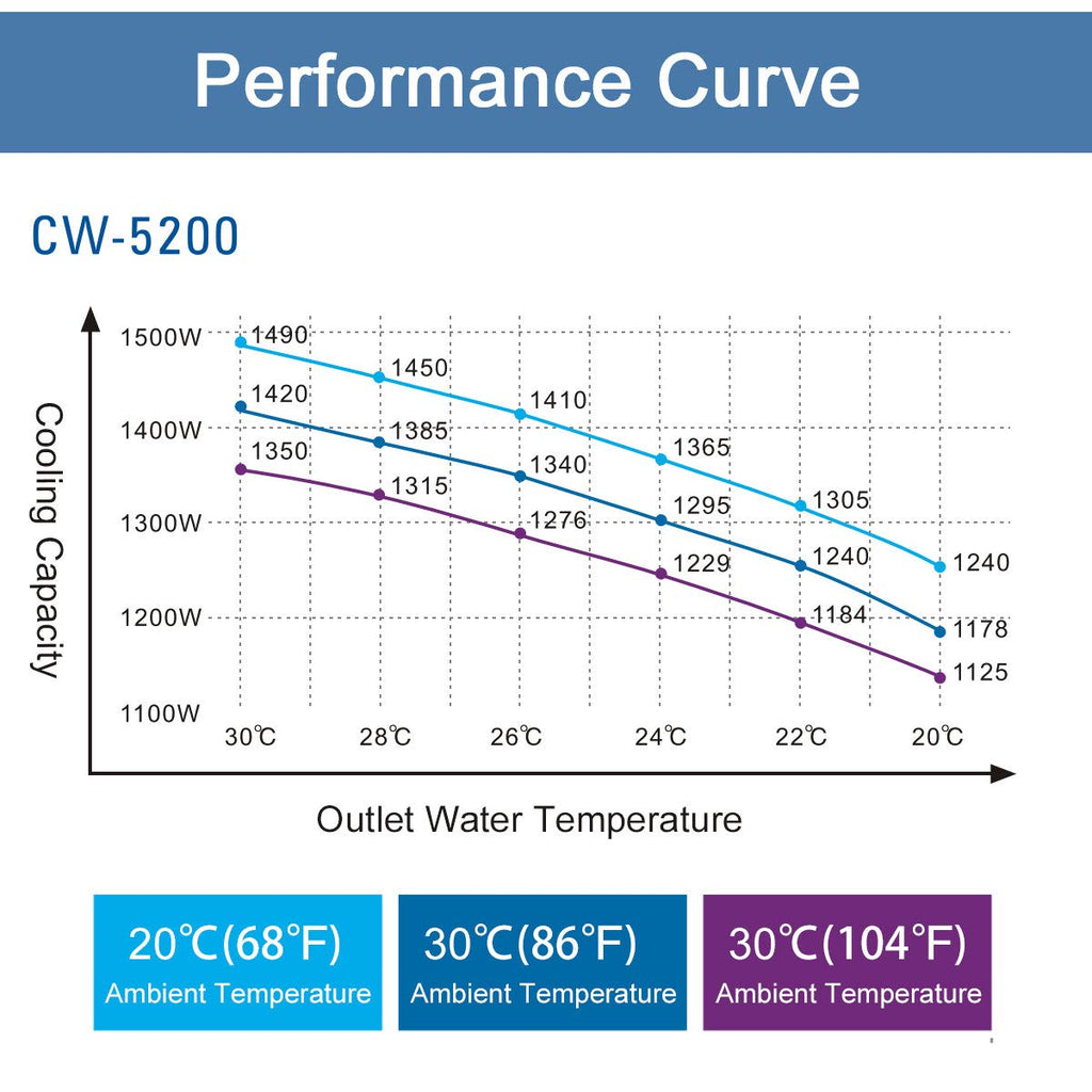 S&A CW-5200DH 7L Industrial Water Chiller,0.9HP,3.43gpm,5699 BTU/h,for 60W to 150W CO2 Laser Engraving & Cutting Systems