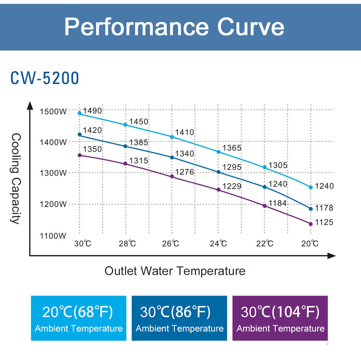 S&A CW-5200DH 7L Industrial Water Chiller,0.9HP,3.43gpm,5699 BTU/h,for 60W to 150W CO2 Laser Engraving & Cutting Systems