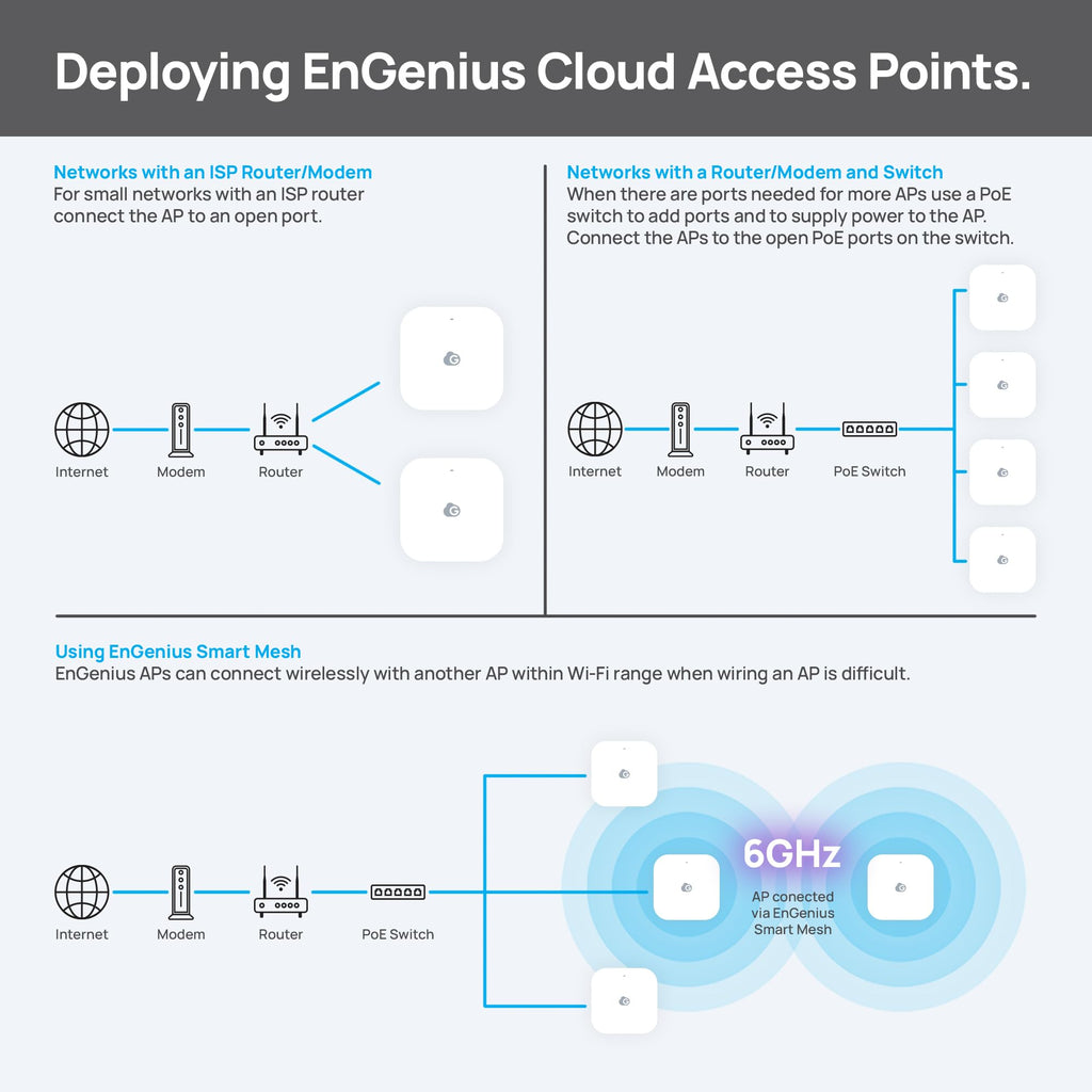 EnGenius Wireless AP 4X4 Wi-Fi 6 Dual Band AX3600 | 2.5Gbe PoE+ | Cloud & App & OnPrem Control Options | WPA3, MU-MIMO, Mesh & Seamless Roaming - EWS276-FIT