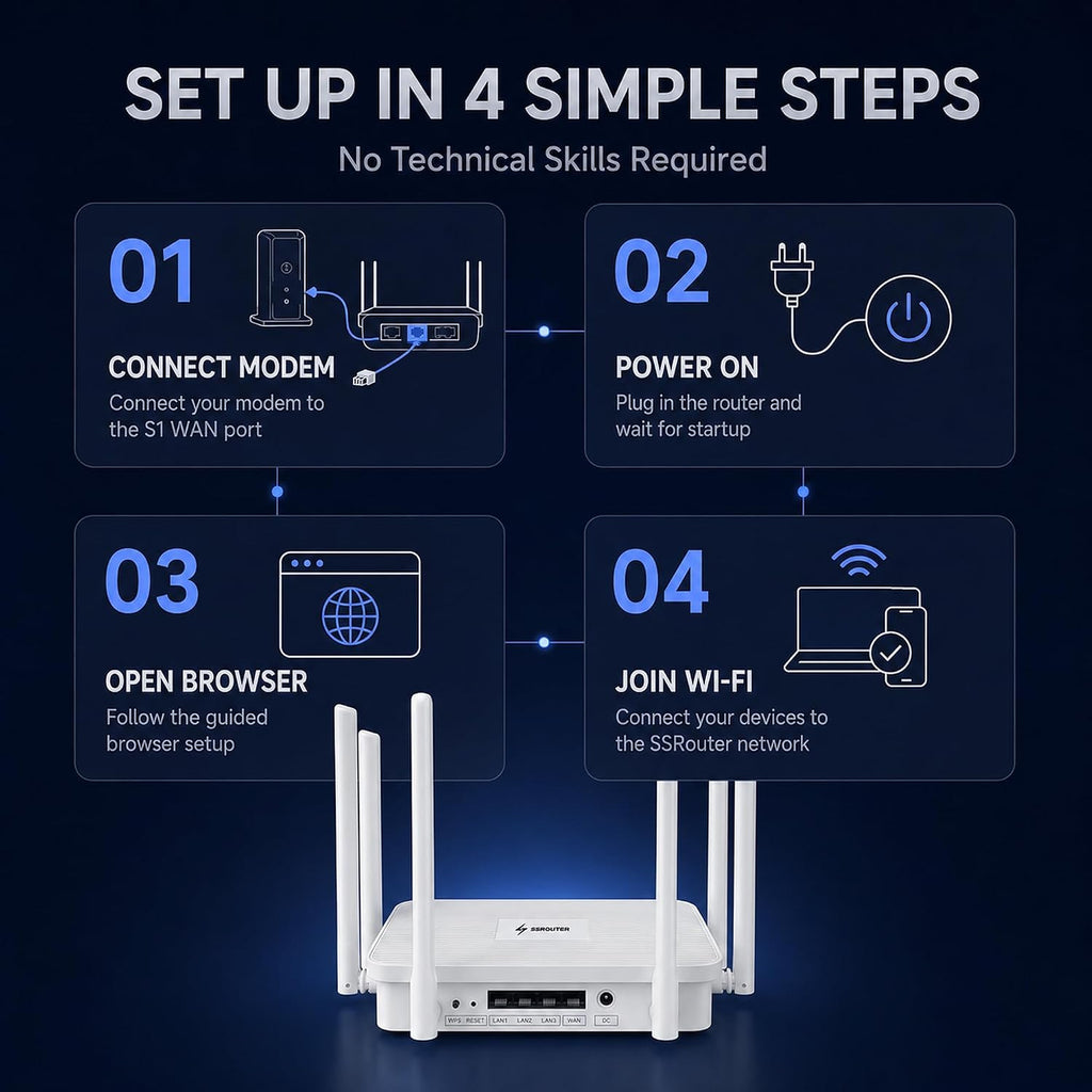 S1 WiFi 6 Home Router with Built-in VPN Service, AX3000 Dual-Band, 2.5G WAN + 3Ã2.5G LAN