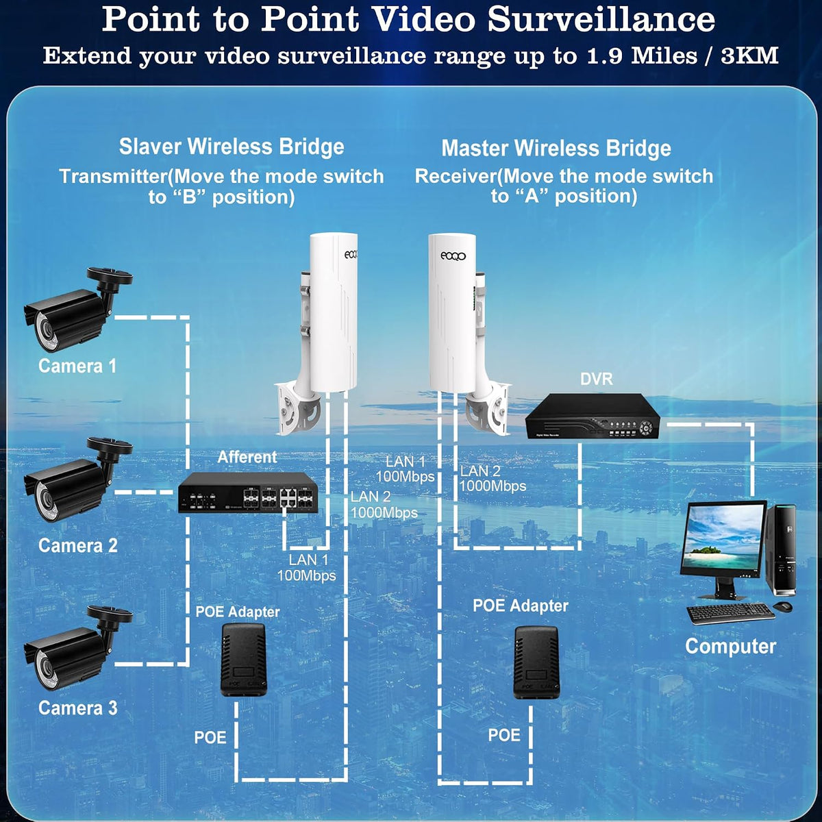 Point to Point Wireless Bridge with Mounts for Starlink Internet Extension, 1000Mbps 3KM 5.8G Network WiFi Extender with 14dBi Antenna for Starlink Mini, Gen 3 Router, Gigabit RJ45 LAN Port, 2-Pack
