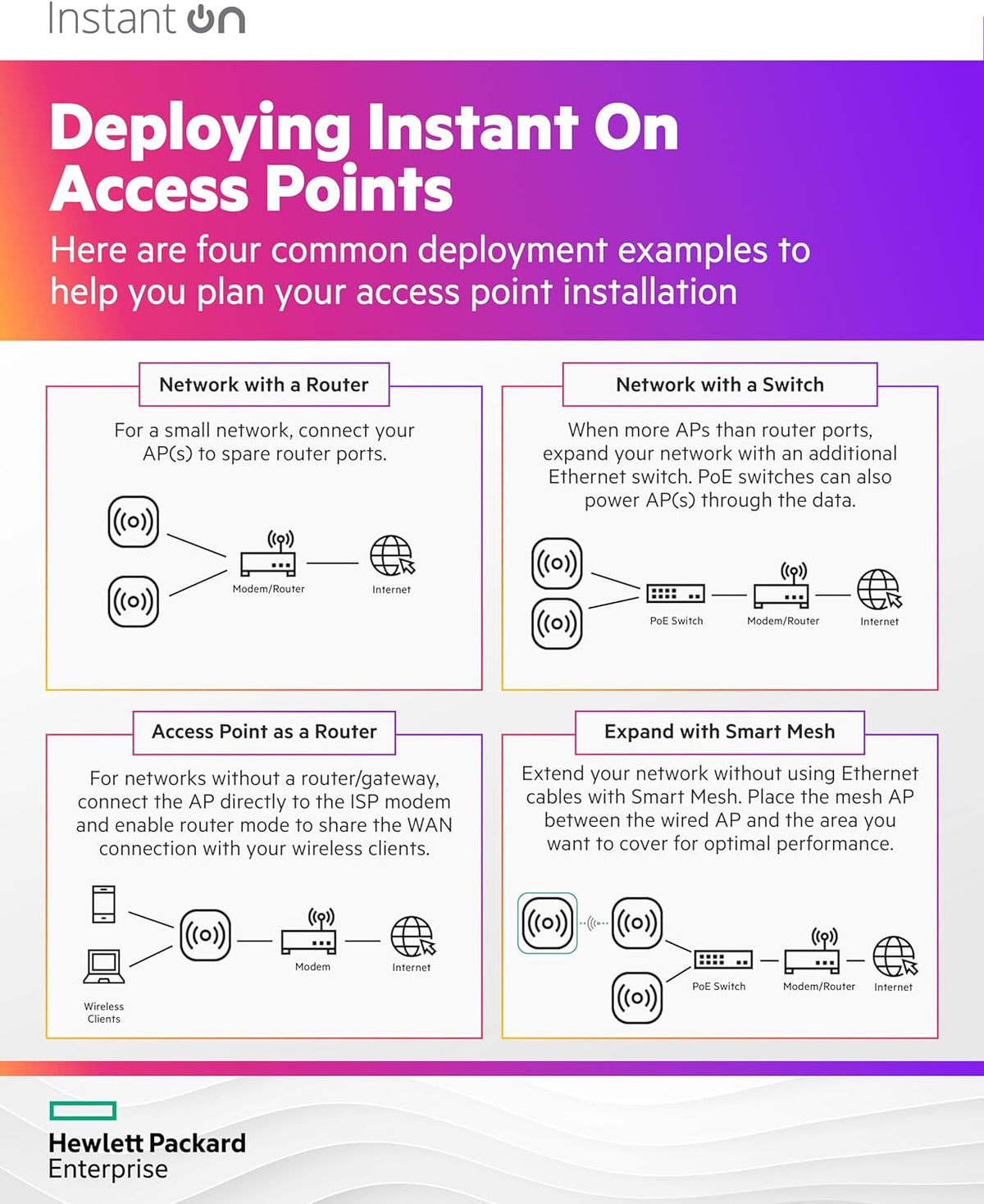 HPE Networking Instant On Access Point AP32 2x2 WiFi 6E Indoor Wireless Access Point | Secure, Tri-Band, Future Ready | Power Source Not Included | US Model (S1T22A)