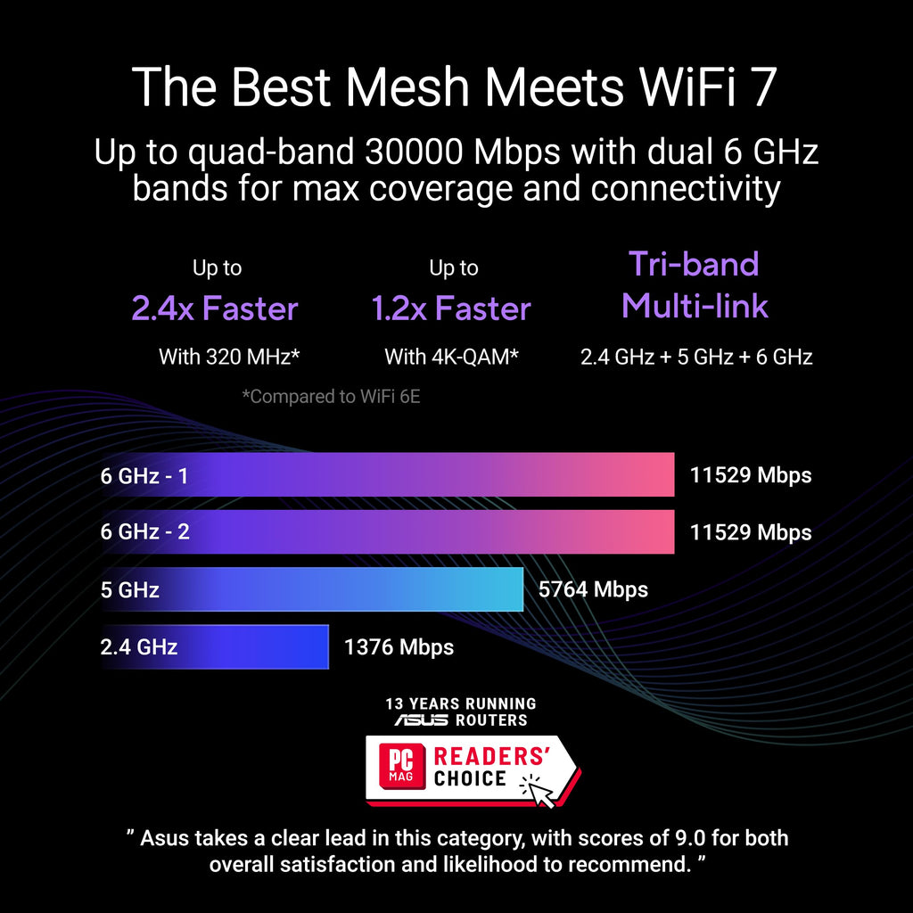 ASUS ZenWiFi BT6 WiFi 7 Mesh Router - Tri-Band, 3k sq. ft. x2 WAN (1 PK)