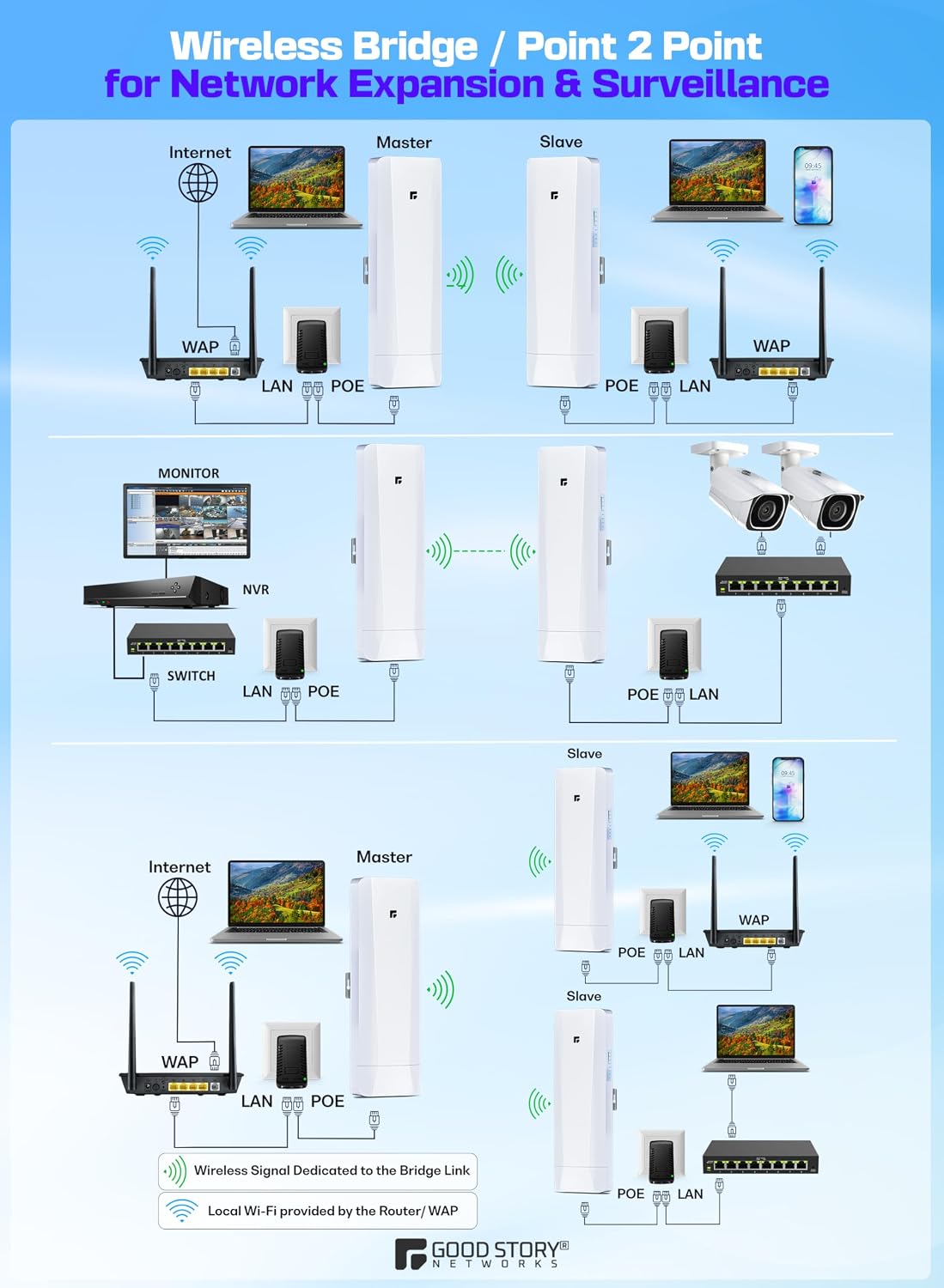 Wireless Bridge, Pre-Configured 2 Pack Long Range WiFi Bridge for Point to Point, 5Ghz High-Speed Network Bridge with Hotspot, for Stores, Barn, Garage, Building, 100/1000Mbps LAN Port. 2 Pack(5KM)
