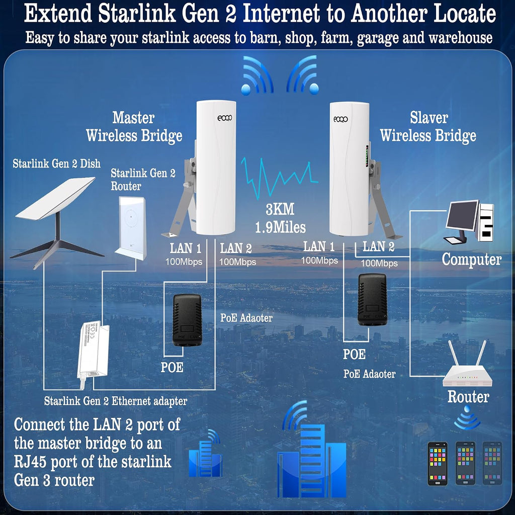 Point to Point Starlink WiFi Extender with Mount,5.8GHz 3KM 100Mbps Outdoor Long Range Network Transmission for Starlink Gen 3 Router, Starlink Mini, PTP Wireless Bridge with Mounting Bracket (2 Pack)