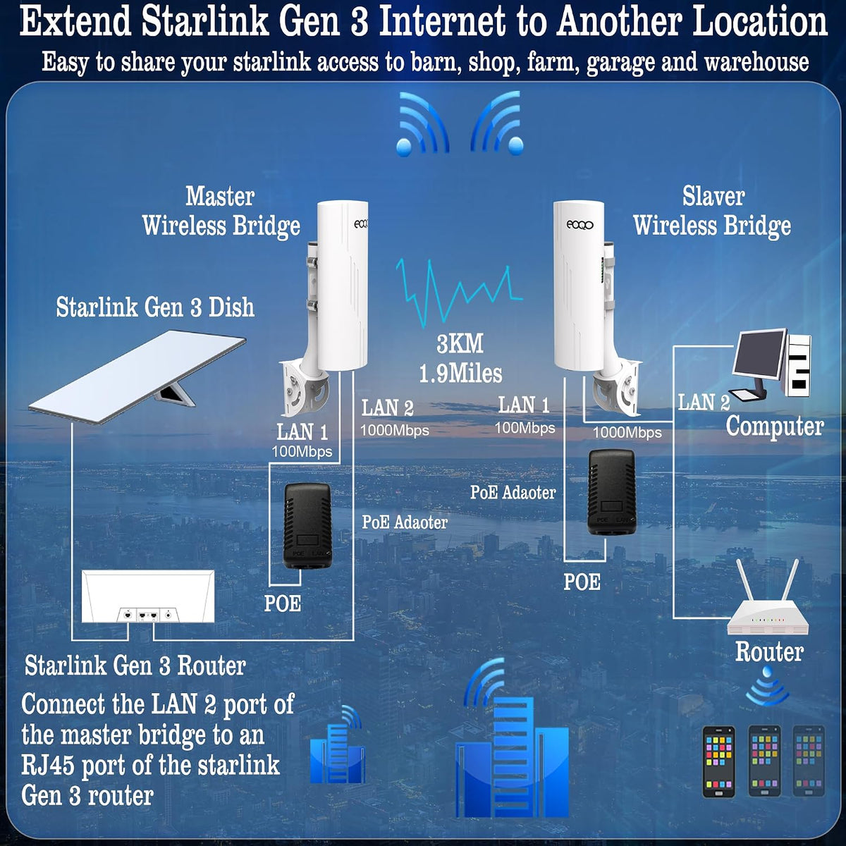 Point to Point Wireless Bridge with Mounts for Starlink Internet Extension, 1000Mbps 3KM 5.8G Network WiFi Extender with 14dBi Antenna for Starlink Mini, Gen 3 Router, Gigabit RJ45 LAN Port, 2-Pack