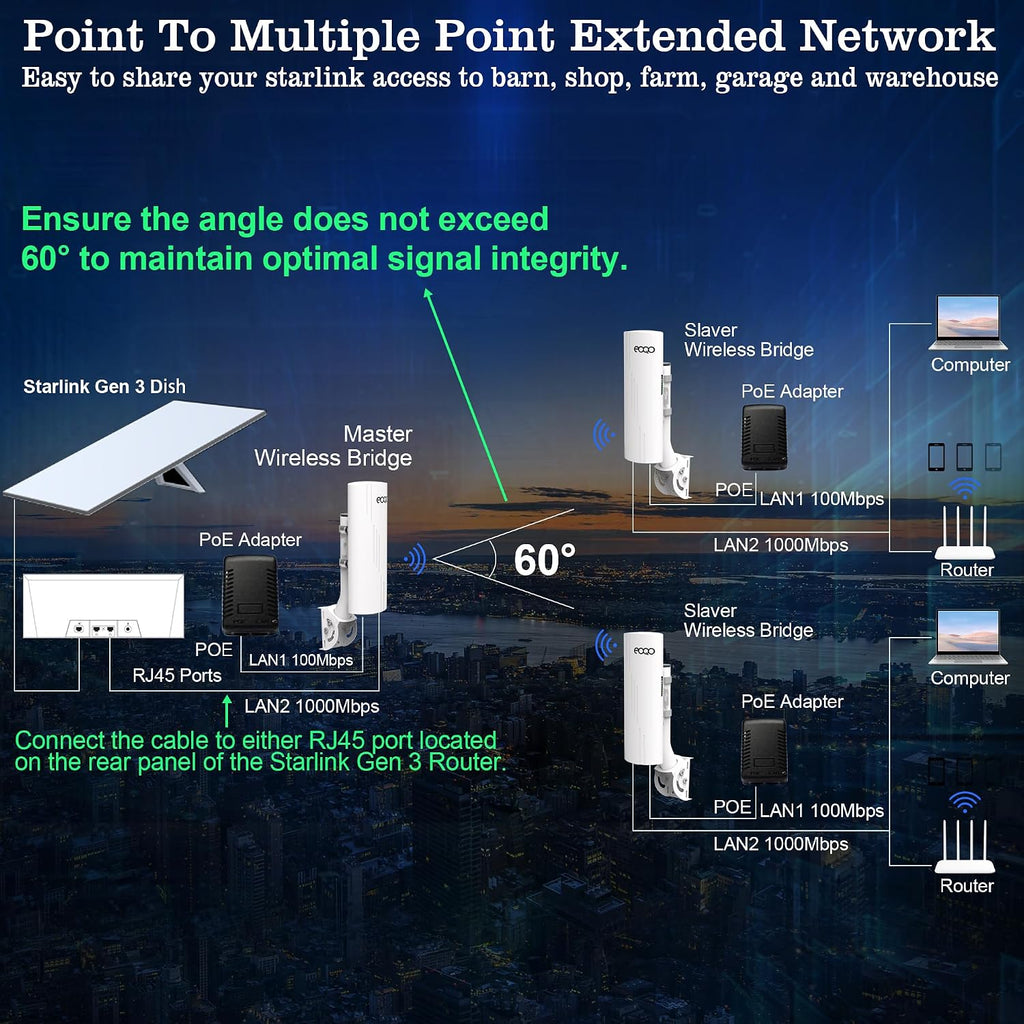 Point to Point Wireless Bridge with Mounts for Starlink Internet Extension, 1000Mbps 3KM 5.8G Network WiFi Extender with 14dBi Antenna for Starlink Mini, Gen 3 Router, Gigabit RJ45 LAN Port, 2-Pack