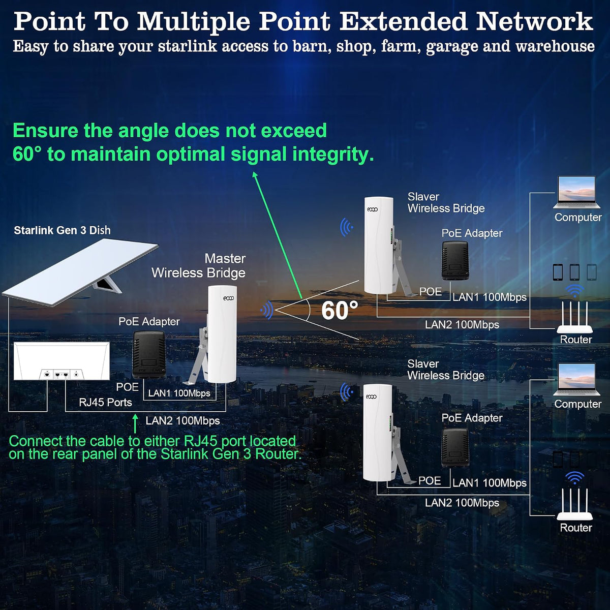 Point to Point Starlink WiFi Extender with Mount,5.8GHz 3KM 100Mbps Outdoor Long Range Network Transmission for Starlink Gen 3 Router, Starlink Mini, PTP Wireless Bridge with Mounting Bracket (2 Pack)