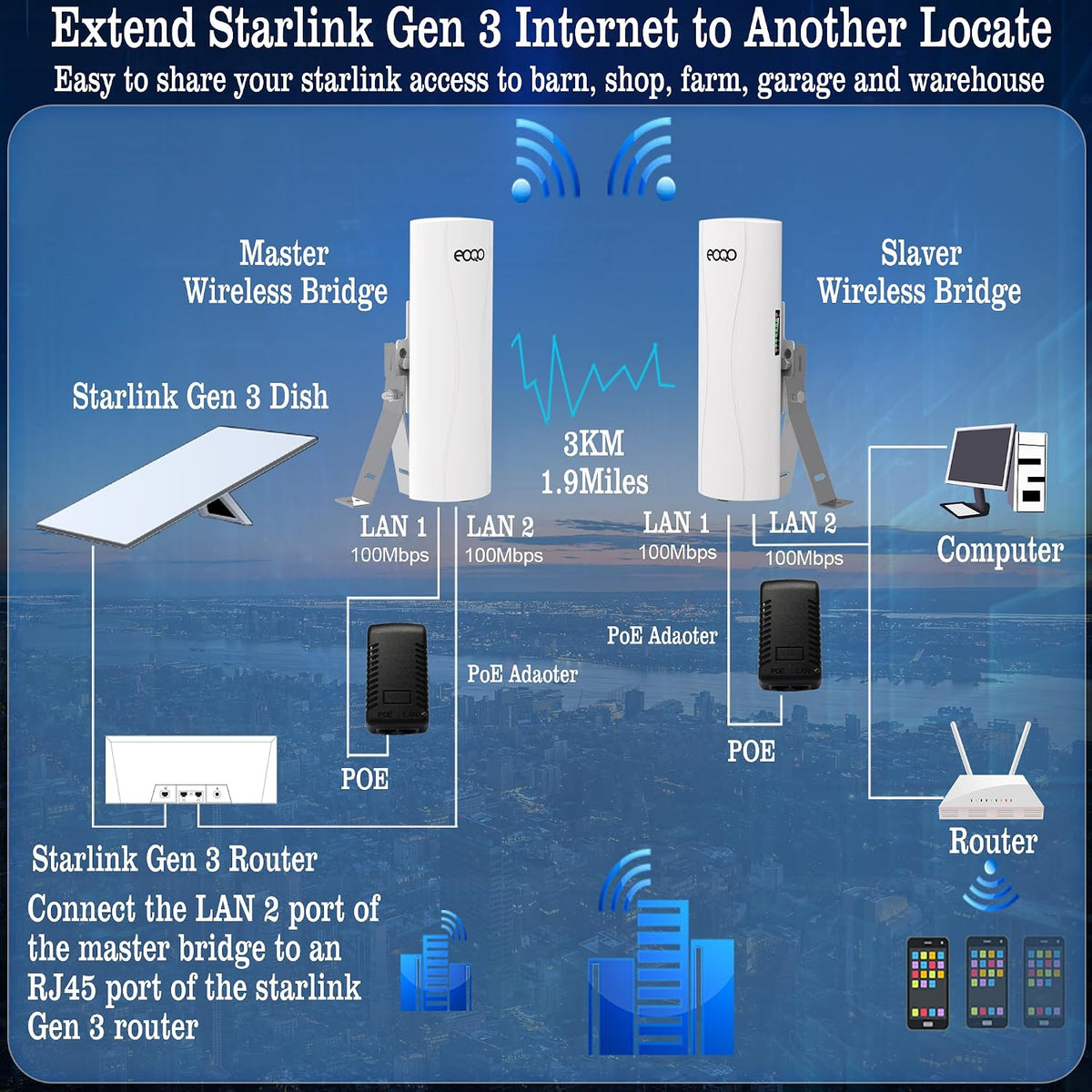 Point to Point Starlink WiFi Extender with Mount,5.8GHz 3KM 100Mbps Outdoor Long Range Network Transmission for Starlink Gen 3 Router, Starlink Mini, PTP Wireless Bridge with Mounting Bracket (2 Pack)