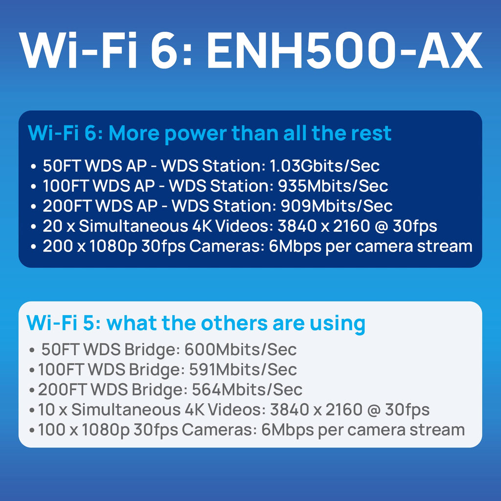 EnGenius ENH500-AX KIT 5GHz Wi-Fi 6 (802.11ax) 2x2 Outdoor Wireless Bridge, up to 1,200 Mbps, high 26 dBm Transmit Power, high gain 16 dBi Integrated Directional Antenna, IP55-rated (2-Pack)