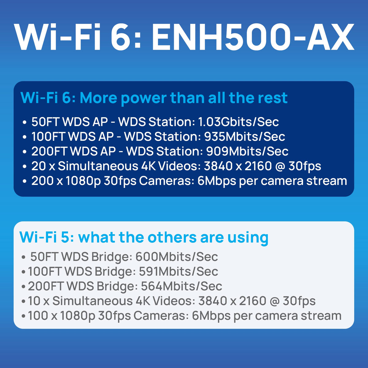 EnGenius ENH500-AX KIT 5GHz Wi-Fi 6 (802.11ax) 2x2 Outdoor Wireless Bridge, up to 1,200 Mbps, high 26 dBm Transmit Power, high gain 16 dBi Integrated Directional Antenna, IP55-rated (2-Pack)