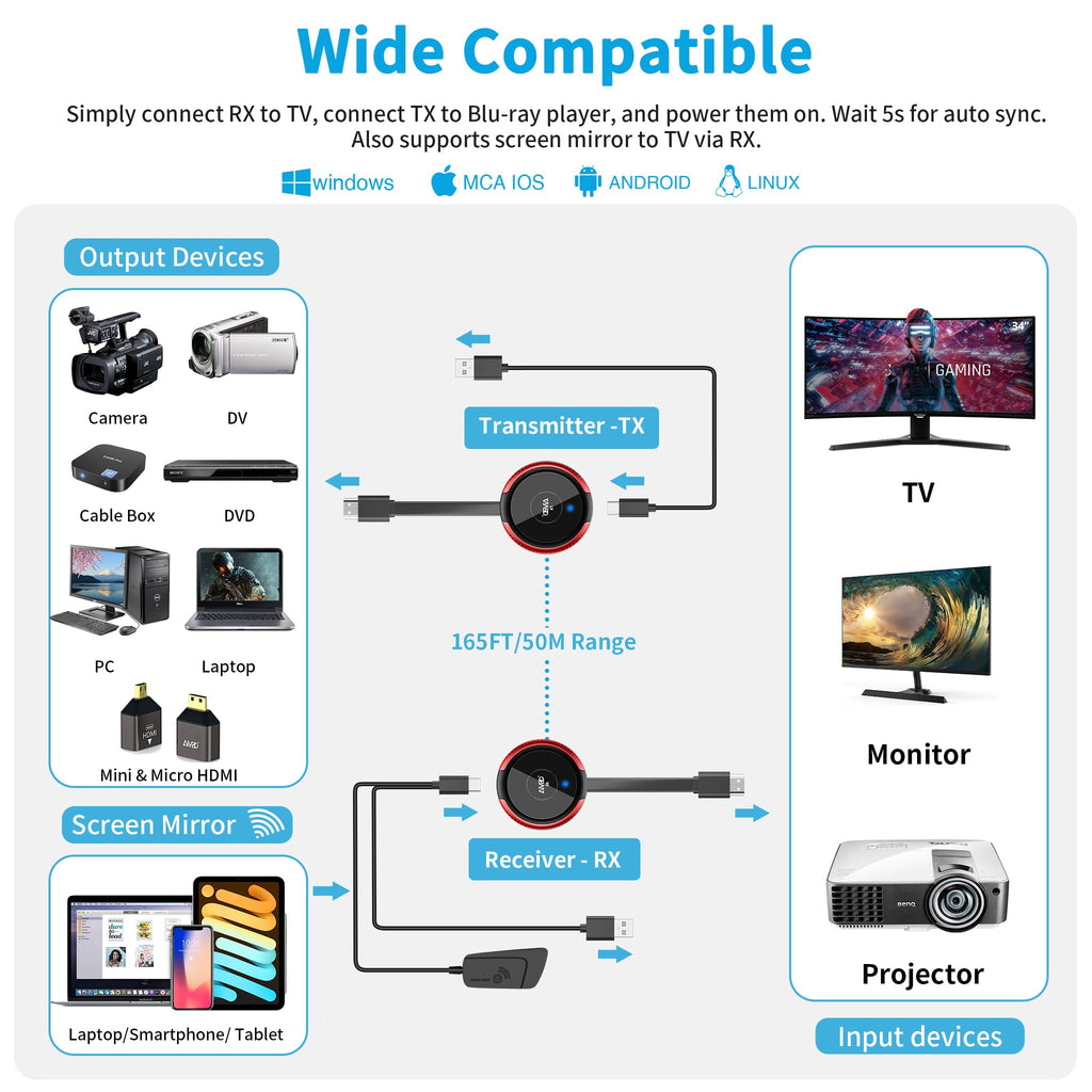 HDMI Wireless Transmitter and Receiver 4K,AIMIBO Live Streaming Video/Audio