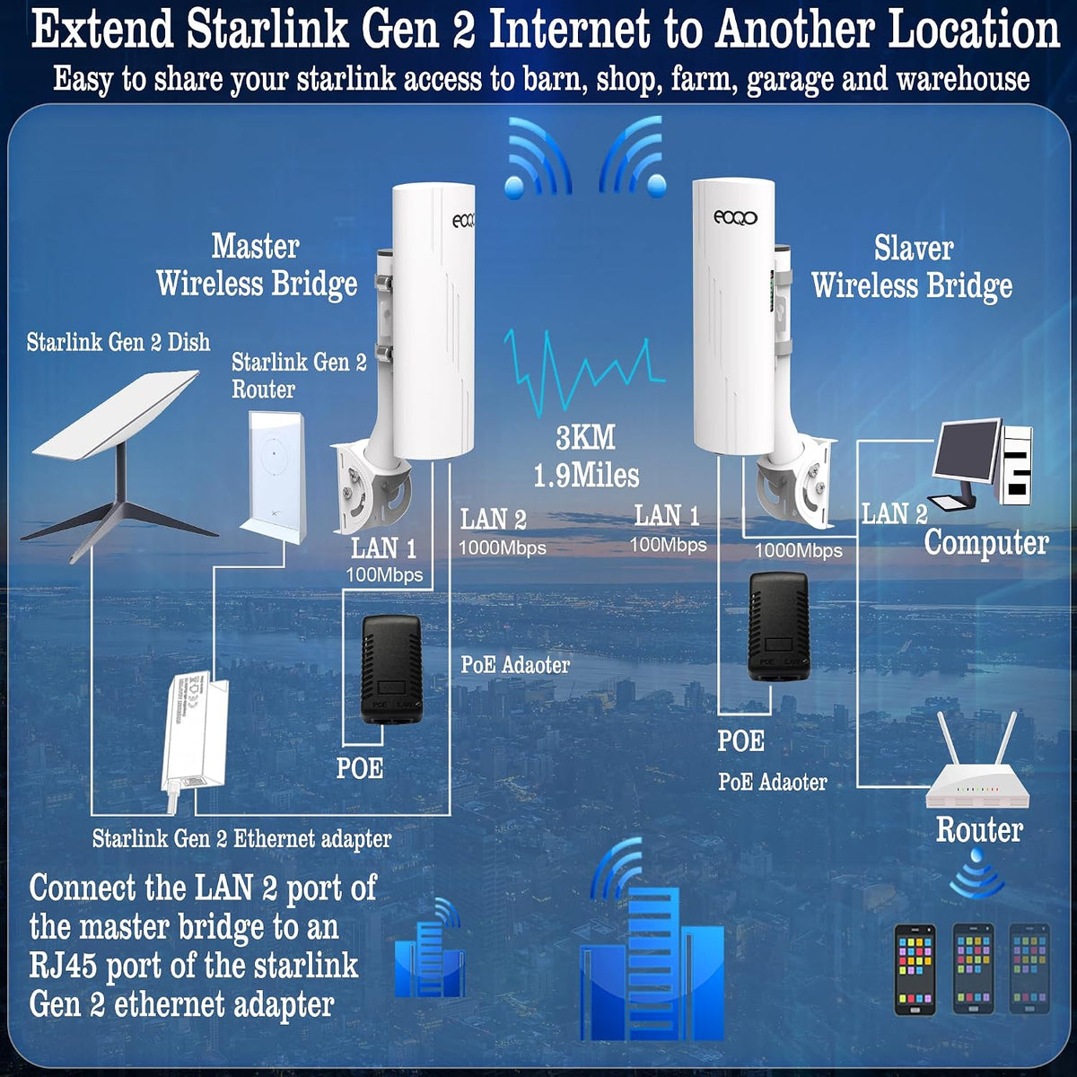 Point to Point Wireless Bridge with Mounts for Starlink Internet Extension, 1000Mbps 3KM 5.8G Network WiFi Extender with 14dBi Antenna for Starlink Mini, Gen 3 Router, Gigabit RJ45 LAN Port, 2-Pack
