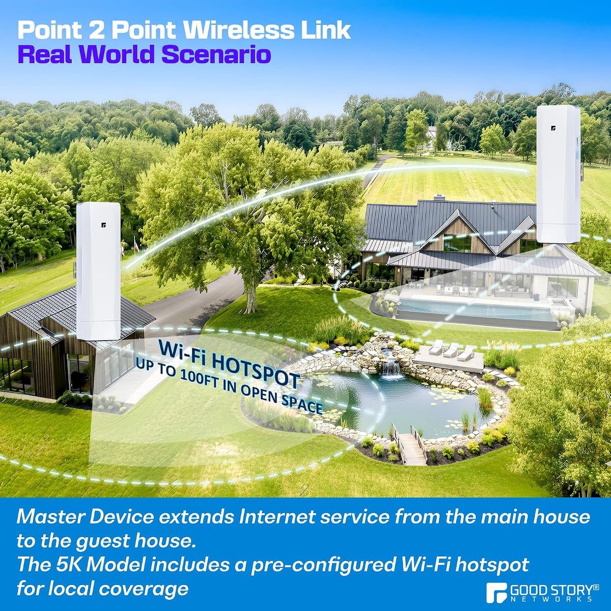 Wireless Bridge, Pre-Configured 2 Pack Long Range WiFi Bridge for Point to Point, 5Ghz High-Speed Network Bridge with Hotspot, for Stores, Barn, Garage, Building, 100/1000Mbps LAN Port. 2 Pack(5KM)