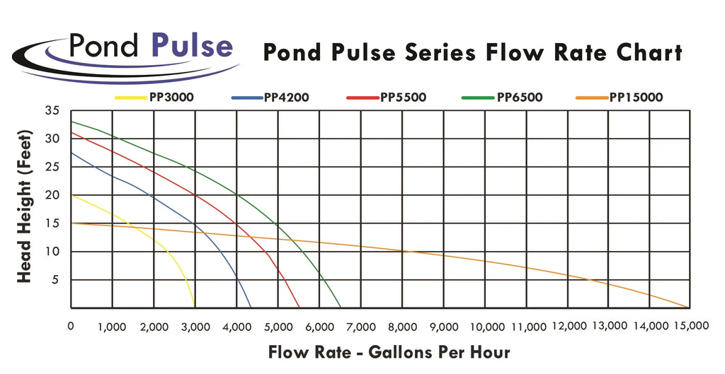 Half Off Ponds Pond Pulse 15,000 Gph Hybrid Drive Submersible Pump For Ponds, Water Gardens And Pond Free Waterfalls W/ 30' Power Cord - Pp-15000