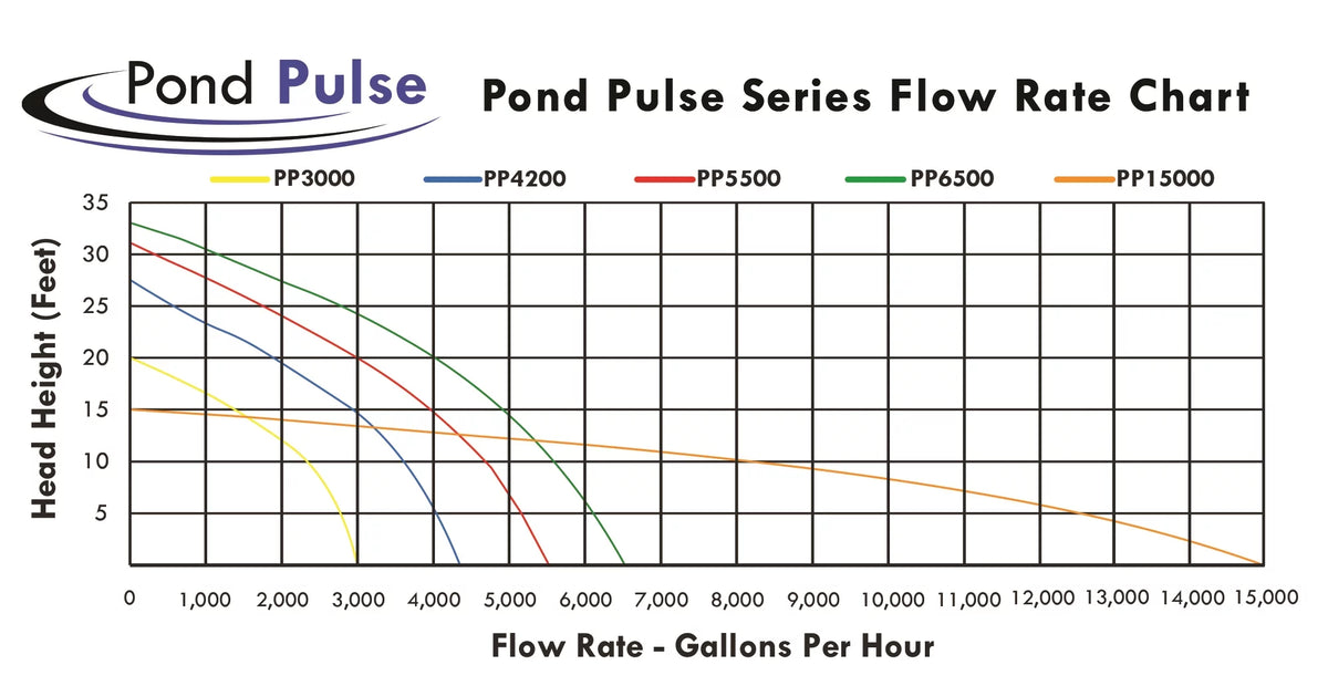 Half Off Ponds Pond Pulse 15,000 Gph Hybrid Drive Submersible Pump For Ponds, Water Gardens And Pond Free Waterfalls W/ 30' Power Cord - Pp-15000