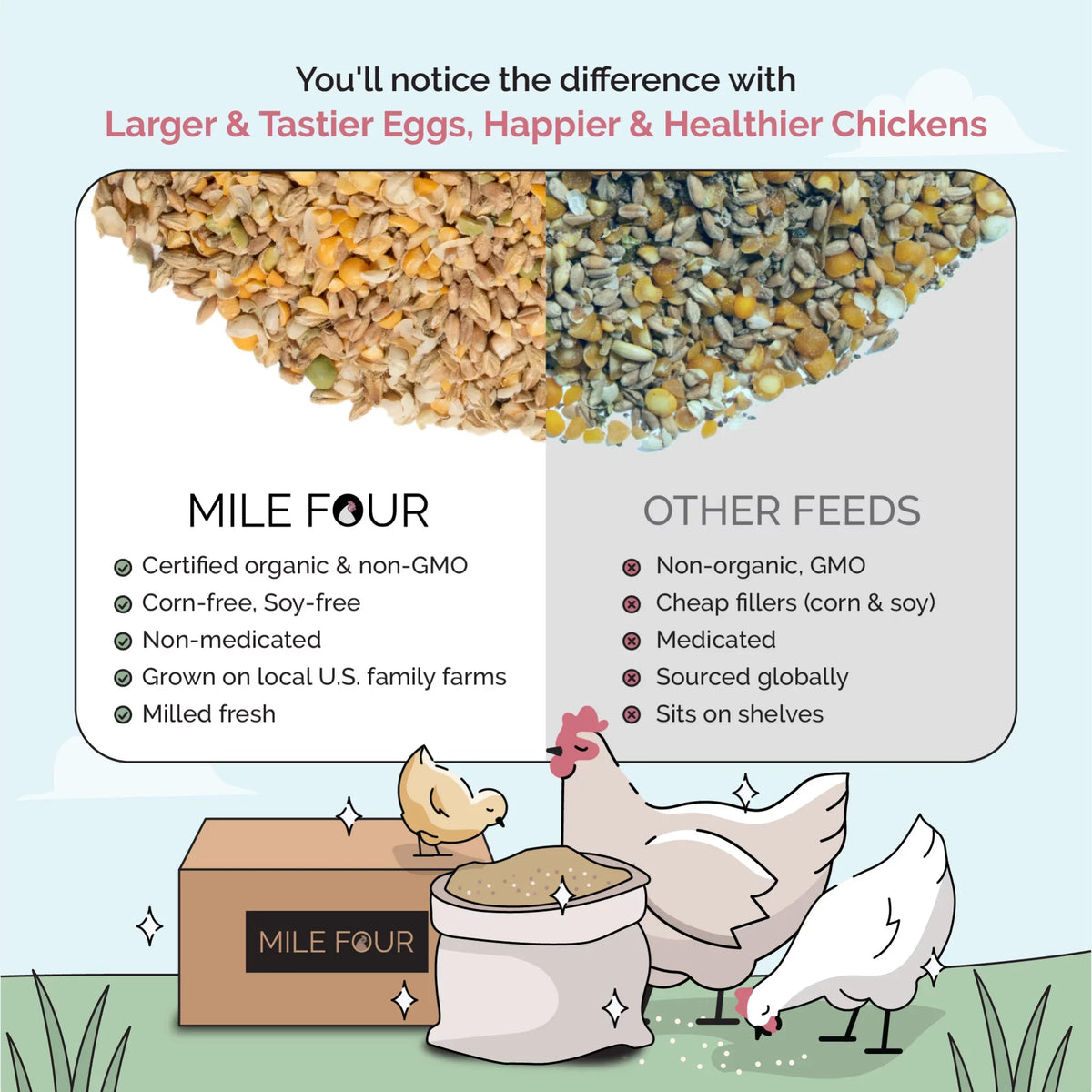 Non-Medicated Grown Organic, US 100% Grains, Organic Non-GMO, Certified Chicken Whole Corn-Free, | Four | Protein | Feed | Chicken Certified | Grain Soy-Free, 18% 46 lbs. Grower Food Mile
