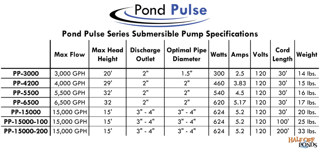 Half Off Ponds Pond Pulse 15,000 Gph Hybrid Drive Submersible Pump For Ponds, Water Gardens And Pond Free Waterfalls W/ 30' Power Cord - Pp-15000