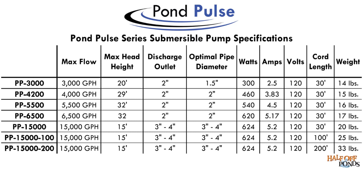 Half Off Ponds Pond Pulse 15,000 Gph Hybrid Drive Submersible Pump For Ponds, Water Gardens And Pond Free Waterfalls W/ 30' Power Cord - Pp-15000